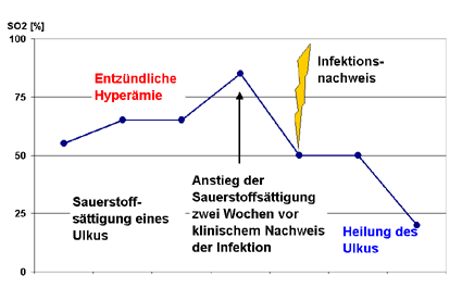 Wunde
